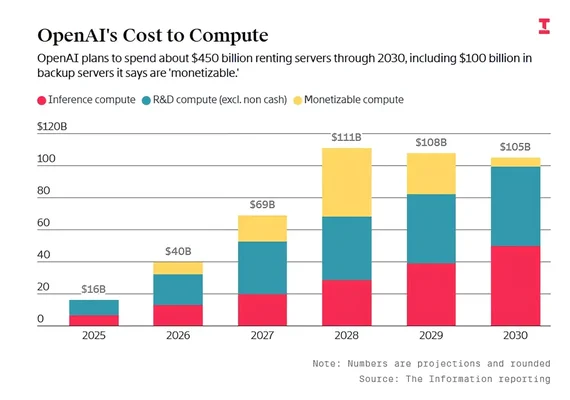 Graphique montrant les dépenses projetées d'OpenAI en serveurs, atteignant 105 milliards en 2030