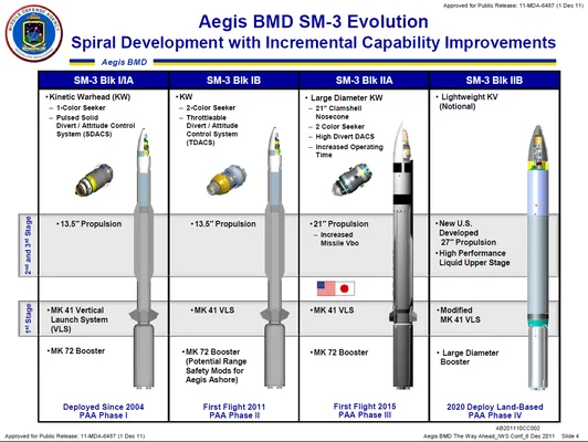 Graphique illustrant le développement spiralé des missiles Aegis BMD SM-3.