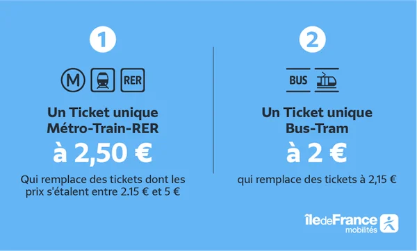 Infographie présentant la simplification tarifaire des tickets en Île-de-France.