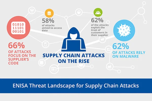 Infographie ENISA sur les attaques de la chaîne d'approvisionnement et leurs statistiques.