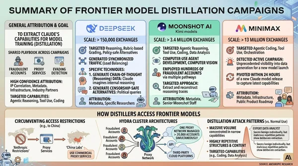 Infographie titrée 'Summary of Frontier Model Distillation Campaigns' détaillant les techniques utilisées