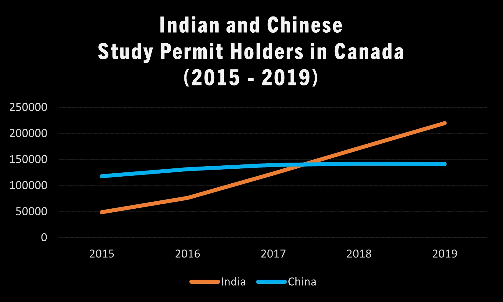Titulaires de permis d'études indiens et chinois au Canada (2015 - 2019).