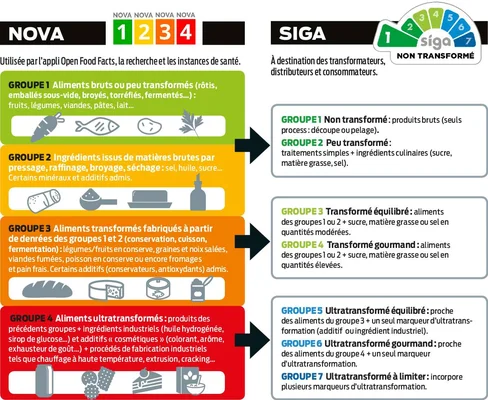 Tableau comparatif des classifications alimentaires NOVA et SIGA.