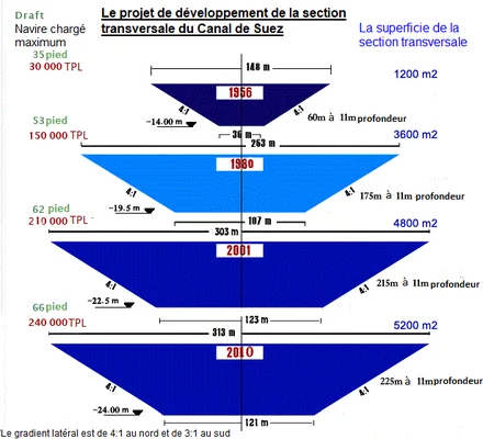 Évolution des caractéristiques techniques du canal de Suez entre 1956 et 2010.