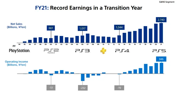 Infographie des ventes nettes et résultats d'exploitation des consoles PlayStation de 1994 à 2021.