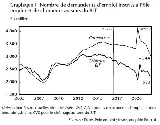 Évolution du nombre de demandeurs d'emploi et de chômeurs en France (2005-2022).