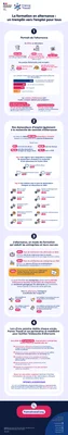 Infographie sur la formation en alternance en France.