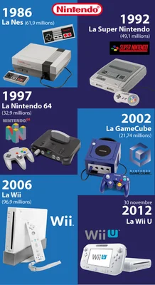 Infographie des ventes des consoles Nintendo de salon.