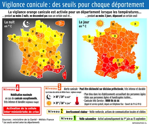 Infographie des seuils de vigilance canicule pour les départements français.