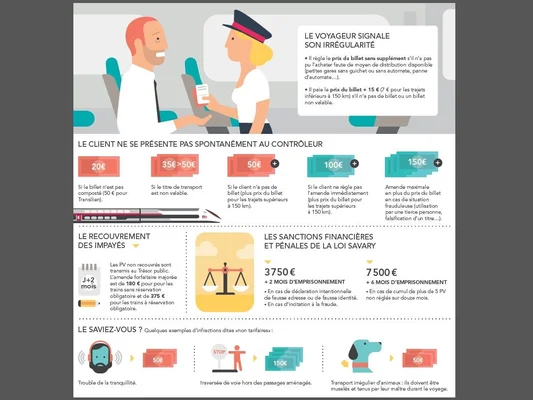 Infographie sur les amendes et sanctions pour fraude SNCF.
