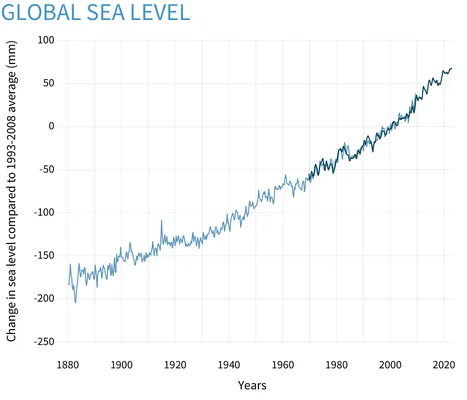 Graphique de la NOAA illustrant la hausse du niveau mondial de la mer, l'un des indicateurs clés diffusés par climate.gov.