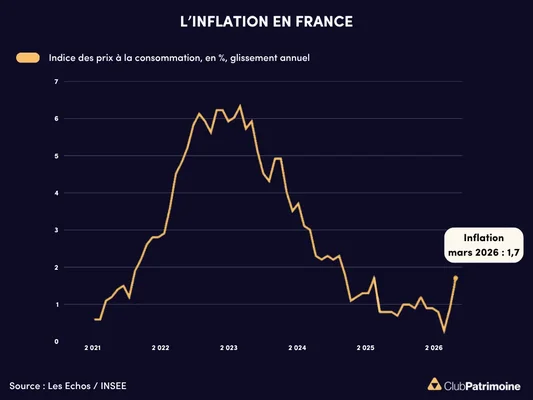 Inflation en France : évolution mensuelle de l'indice des prix à la consommation jusqu'en mars 2026.