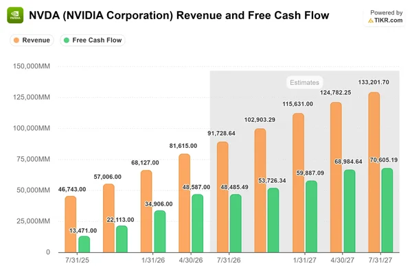Graphique des revenus et flux de trésorerie de Nvidia (2025-2027).