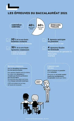 Infographie sur la structure du nouveau baccalauréat français, avec contrôle continu et épreuves finales.