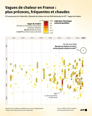 Infographie AFP illustrant la multiplication des vagues de chaleur en France depuis 1950, avec un pic record attendu en mai 2026.