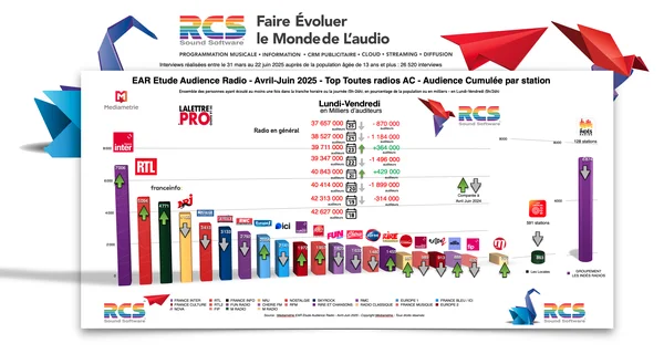 Infographie des audiences radio d'avril à juin 2025, avec classement des stations.
