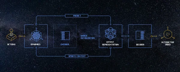 Infographie de l'architecture d'apprentissage automatique d'Odyssey pour la génération vidéo interactive.