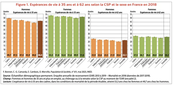 Espérance de vie à 35 et 62 ans selon la catégorie socioprofessionnelle en France (2018).