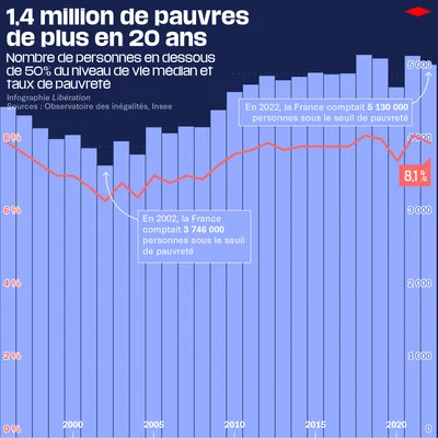 Hausse de la pauvreté en France : 1,4 million de pauvres supplémentaires en 20 ans, selon Libération.