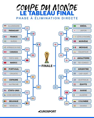 Coupe du monde 2026 | France – Espagne, Angleterre - Argentine : le tableau des demi-finales - Eurosport