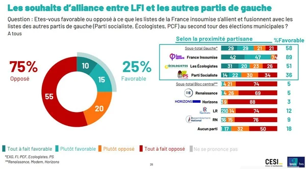 Sondage illustrant l'opinion des Français sur les fusions entre LFI et les partis de gauche au second tour.