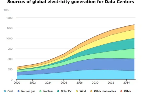 Infographie prévoyant la croissance de la demande d'électricité pour les centres de données jusqu'en 2035, avec une part importante du gaz naturel.
