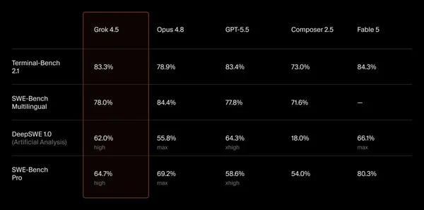 Capture d'écran d'un tableau de performances comparant différents modèles d'IA, dont Grok 4.5.