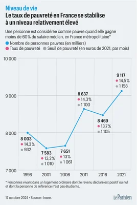 Évolution du taux de pauvreté en France de 1996 à 2021, infographie du Parisien.