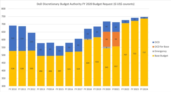 Évolution du budget militaire américain (2010-2024) : budget de base, opérations d'urgence (OCO) et fonds d'urgence.