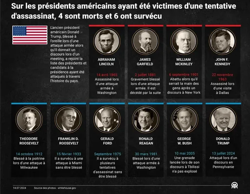 Infographie récapitulative des présidents américains ayant survécu ou succombé à des tentatives d'assassinat.