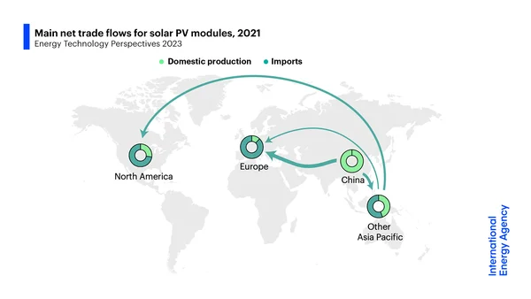 Principaux flux nets d'échanges de modules solaires photovoltaïques en 2021, selon l'AIE.