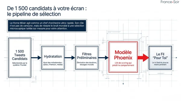 Infographie détaillant le processus de sélection des tweets pour le fil 'Pour vous' de X, de 1500 candidats à l'affichage final.