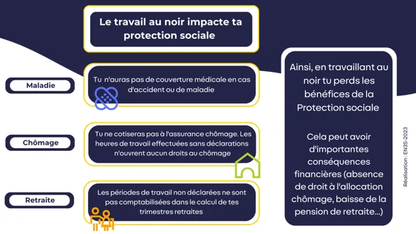 Infographie en français intitulée « Le travail au noir impacte ta protection sociale » illustrant les conséquences du travail non déclaré sur la couverture santé, les allocations chômage et la retraite
