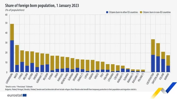 Graphique à barres empilées montrant la part de la population née à l'étranger dans divers pays européens au 1er janvier 2023, selon Eurostat, avec distinction entre les nés dans d'autres pays de l'UE et les nés hors UE