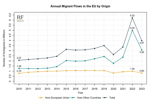 Graphique linéaire montrant les flux migratoires annuels dans l'UE de 2010 à 2023, classés par origine (Union européenne, autres pays) et total, selon les données de RFBerlin