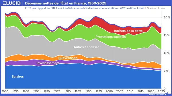 Graphique en aires empilées intitulé « Dépenses nettes de l'État en France, 1950-2025 », montrant en pourcentage du PIB la part des salaires, de l'investissement, des subventions, des autres dépenses, des prestations sociales et des intérêts de la dette.